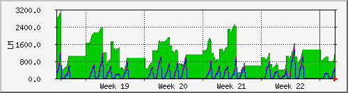 month