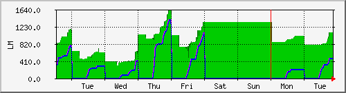 week