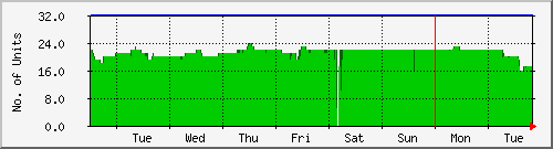 week