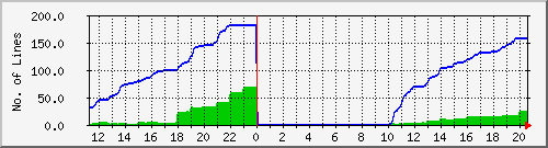 10.1.4.22_pending Traffic Graph