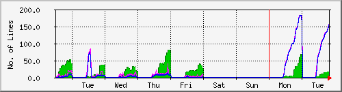 week