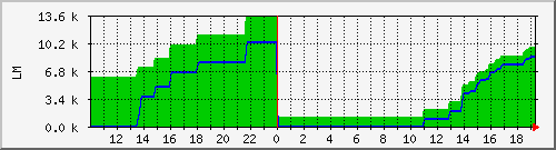 10.1.4.22_purlin_tomake Traffic Graph