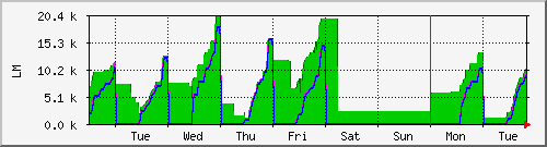 week