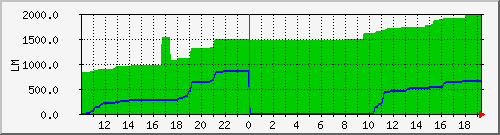 10.1.4.22_rainwater_tomake Traffic Graph