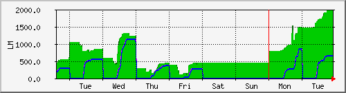 week