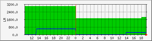 10.1.4.22_sbfr_tomake Traffic Graph