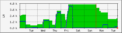 week