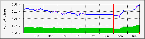 week