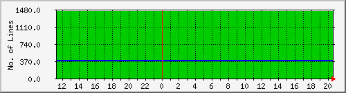 10.1.41.3_coil Traffic Graph