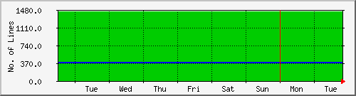week
