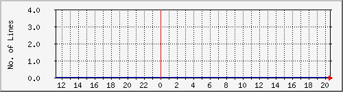 10.1.41.3_pending Traffic Graph