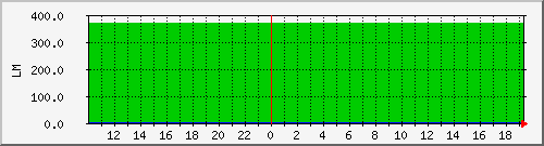 10.1.41.3_rainwater_tomake Traffic Graph