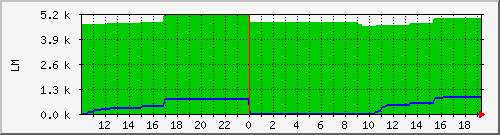 10.1.42.9_broadsheet_tomake Traffic Graph