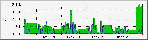 month