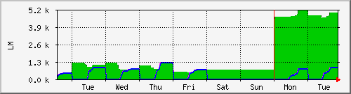 week