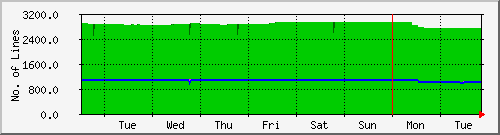 week