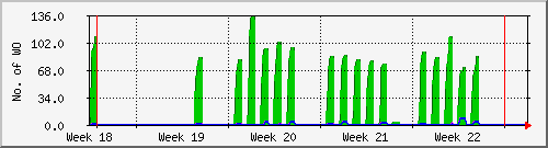 month
