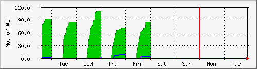 week