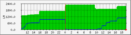 10.1.42.9_fencing_tomake Traffic Graph