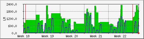 month