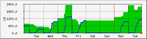 week