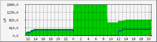 10.1.42.9_flashing_tomake Traffic Graph