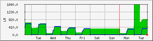 week
