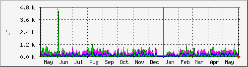 year