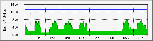 week