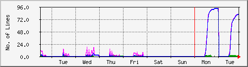 week