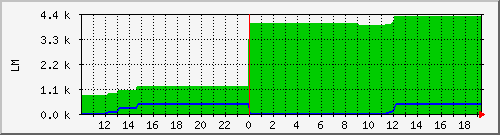 10.1.42.9_purlin_tomake Traffic Graph