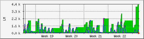 month