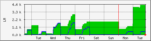 week