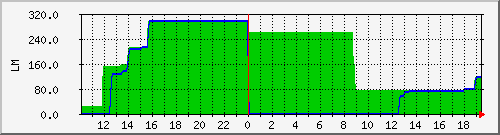 10.1.42.9_rainwater_tomake Traffic Graph