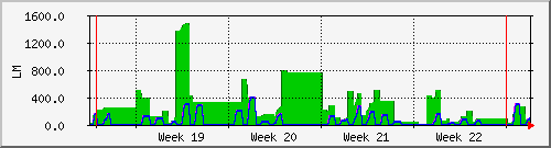 month