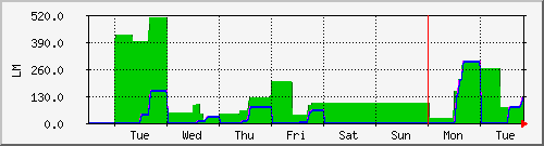 week