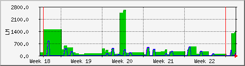 month