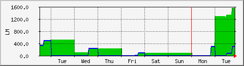 week