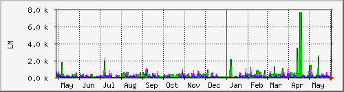 year
