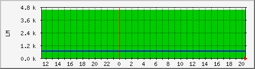 10.1.45.3_broadsheet_tomake Traffic Graph