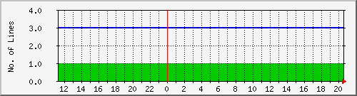10.1.45.3_pending Traffic Graph
