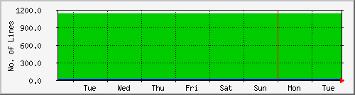 week