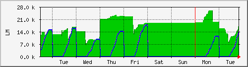 week