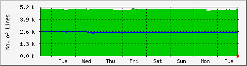week