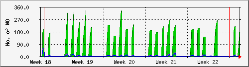 month