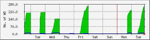 week