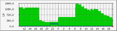 10.1.47.9_flashing_tomake Traffic Graph