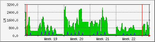month