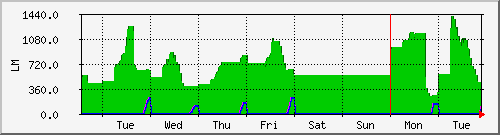 week