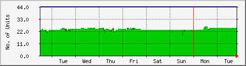 week